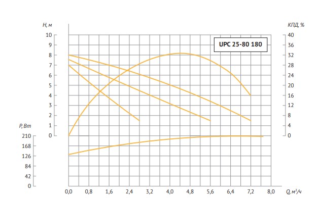 Циркуляционный насос UNIPUMP UPC 25-80 180 - 1 Циркуляционный насос UNIPUMP UPC 25-80 180 - 1